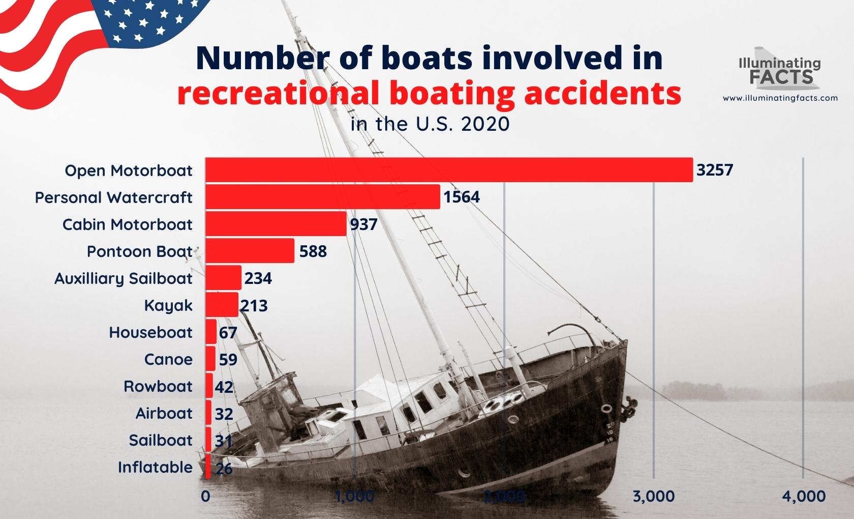 Number of boats involved in recreational boating accidents