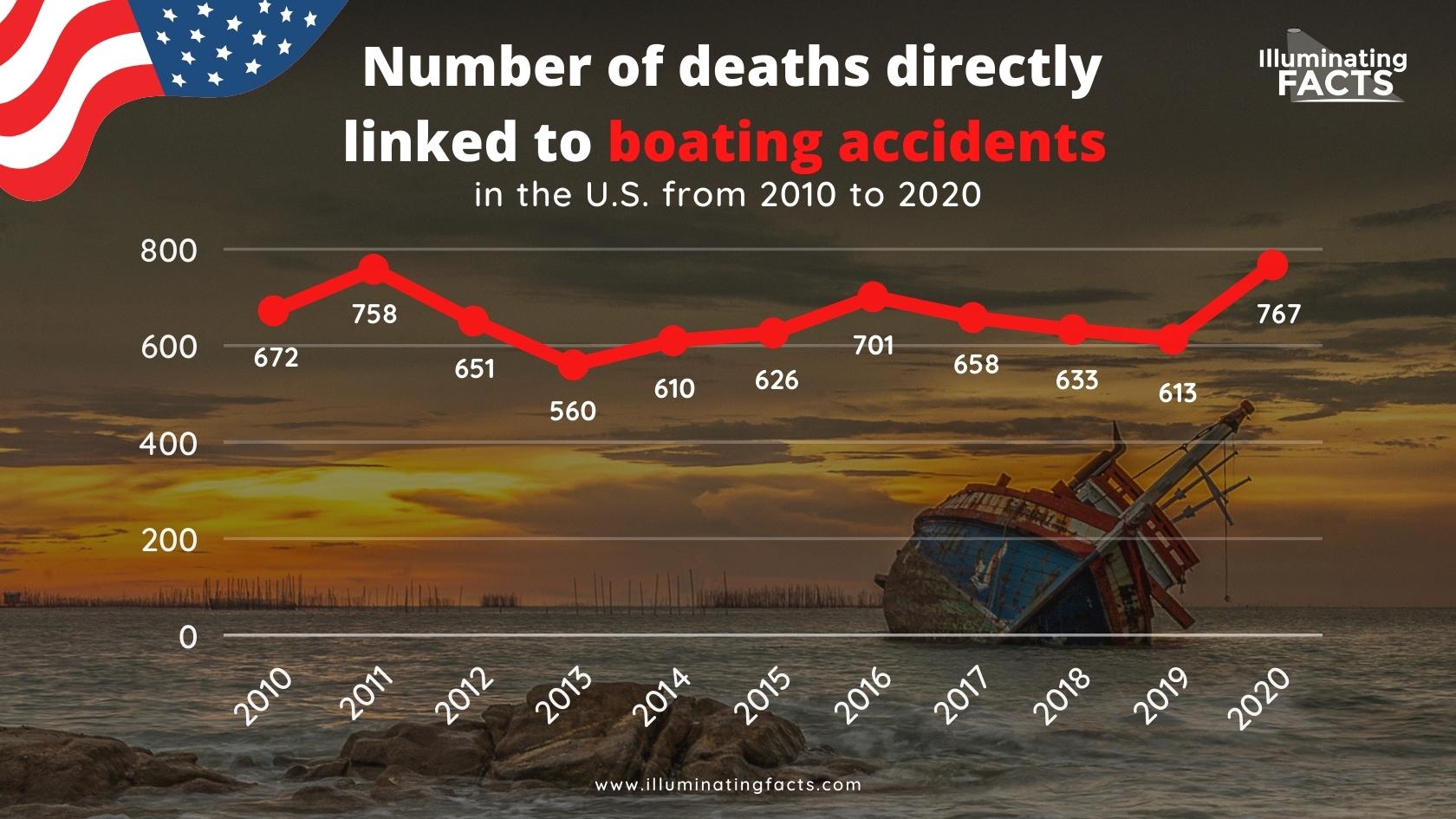 Number of deaths directly linked to boating accidents