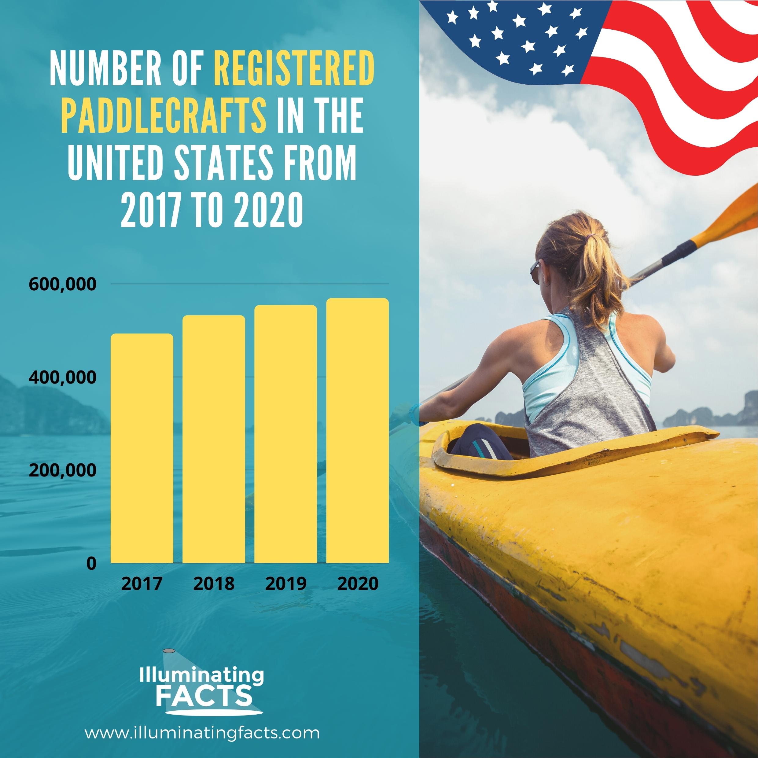 Number of registerd paddlecrafts in the US from 2017 to 2020