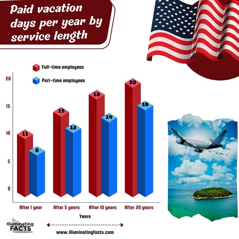 Paid vacation days per year by service length