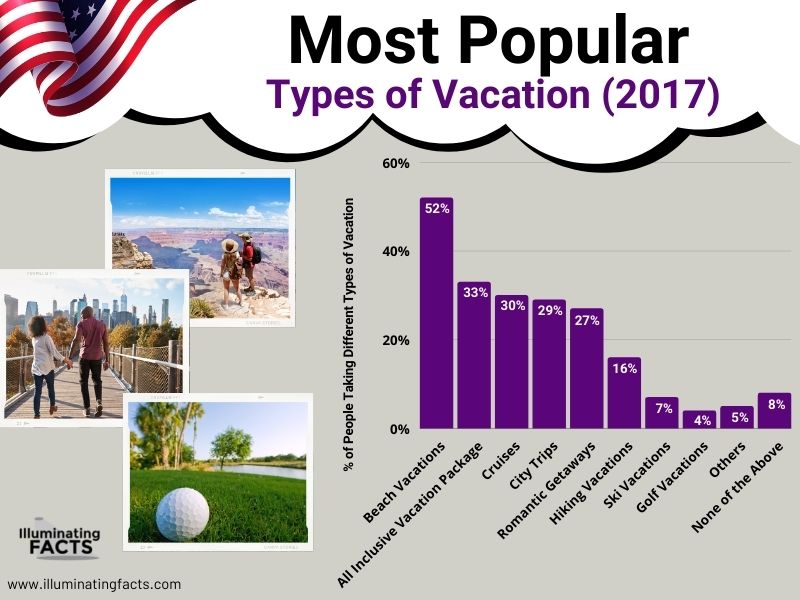 Most popular types of vacation