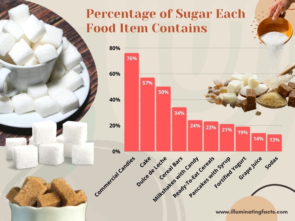 Percentage of Sugar Each Food Item Contains