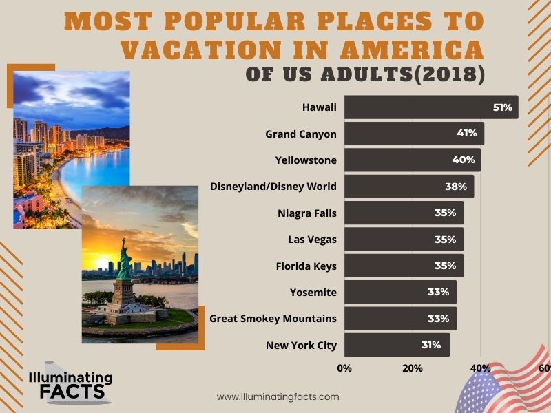 Most Popular Places to Vacation in America