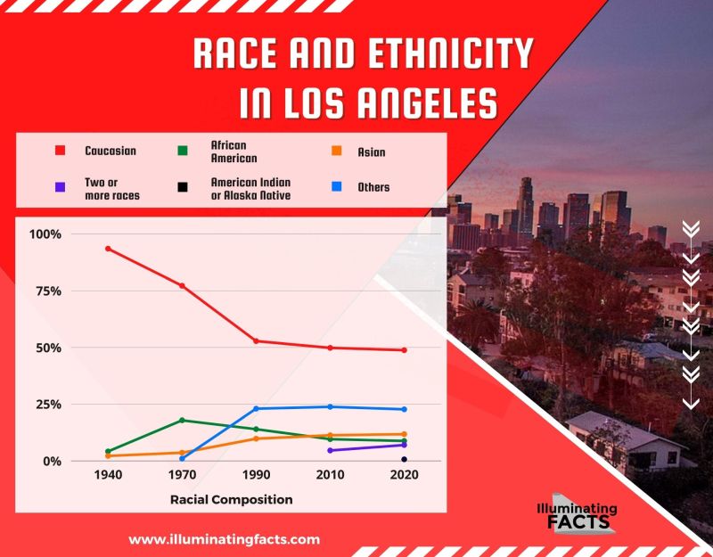 Race and Ethnicity in Los Angeles