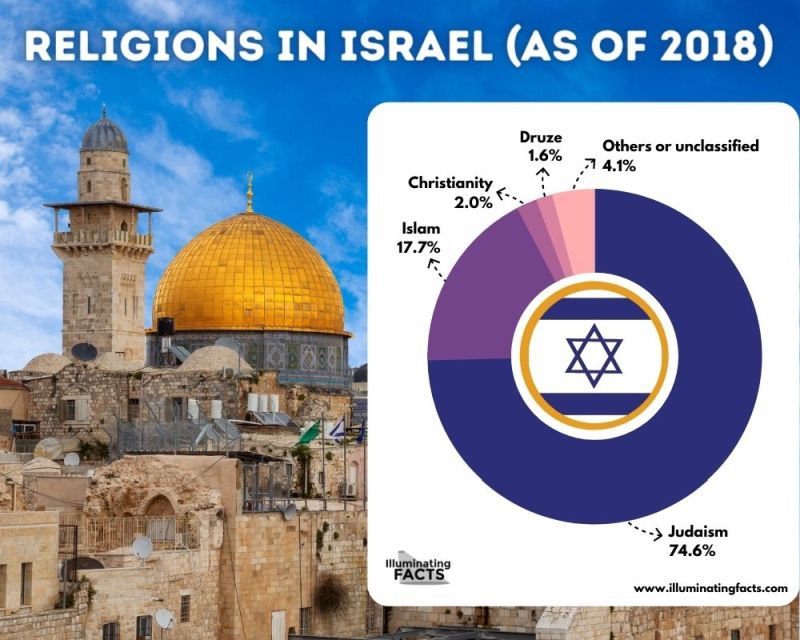 Religions in Israel (as of 2018)