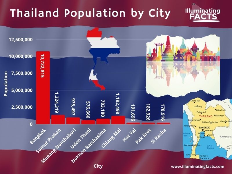 Thaiand Population by City (1)