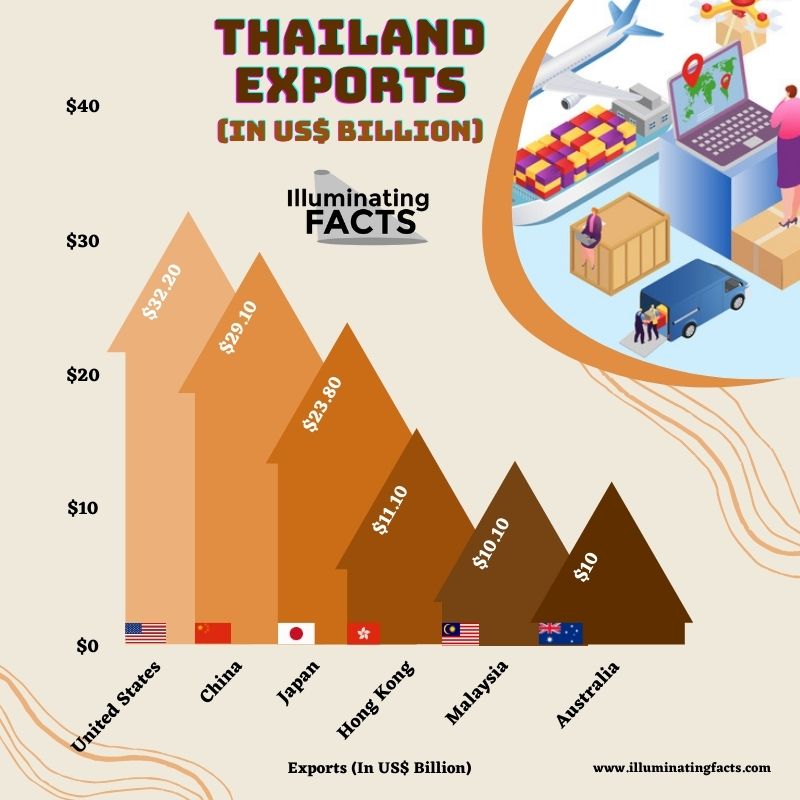 Thailand Exports (In US$ Billion)