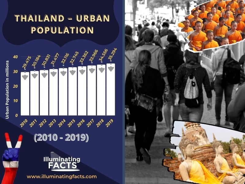 Thailand – Urban Population