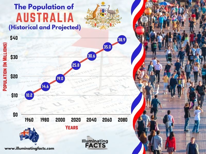 The Population of Australia