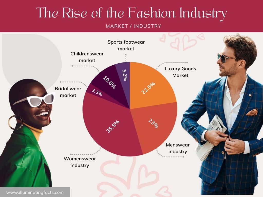 the share of various fashion markets in the fashion industry