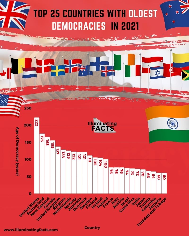 Top 25 Countries with Oldest Democracies in 2021