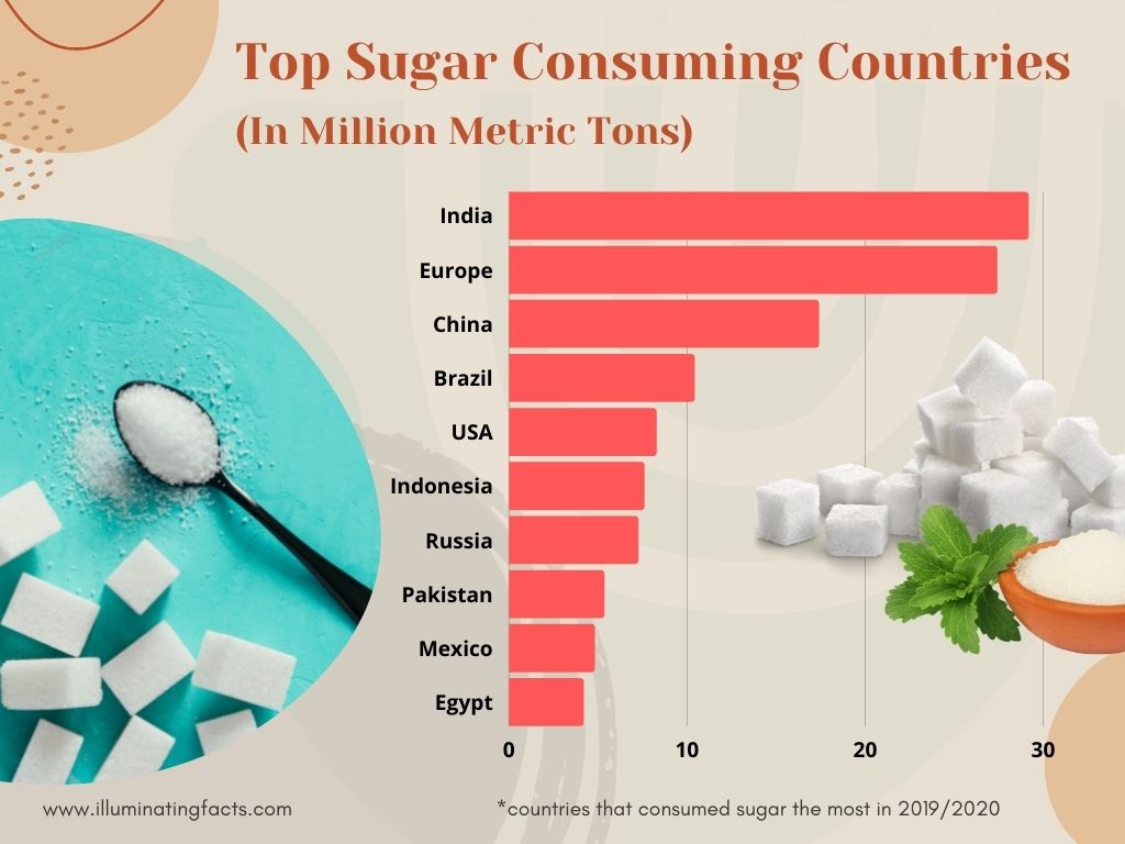Top Sugar Consuming Countries