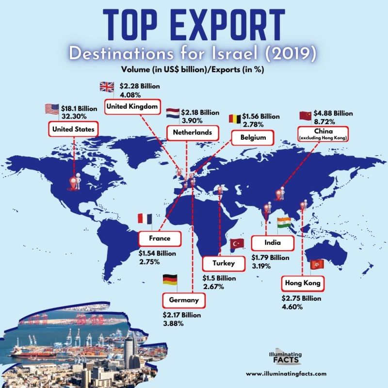 Top export destinations for Israel (2019)