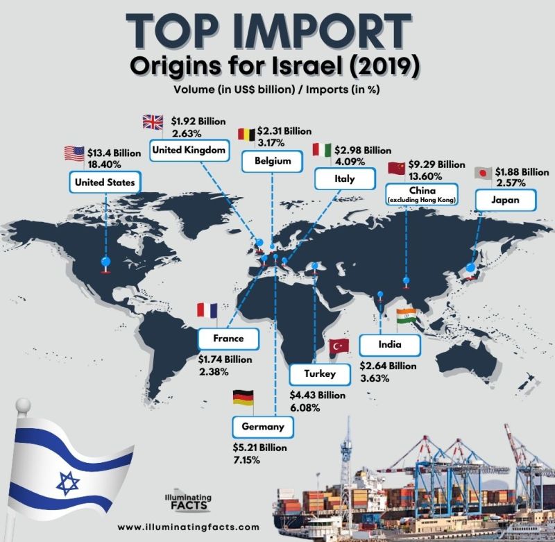 Top import origins for Israel (2019)
