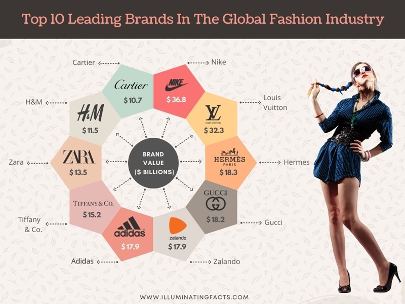 Top 10-Leading-Brands-In-The-Global-Fashion-Industry