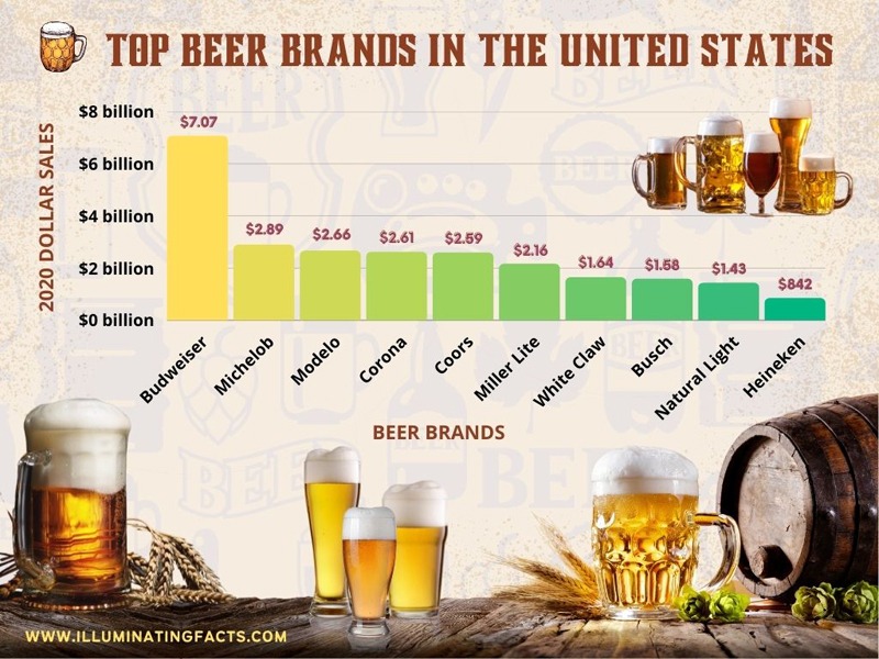 Top Beer Brands in the United States