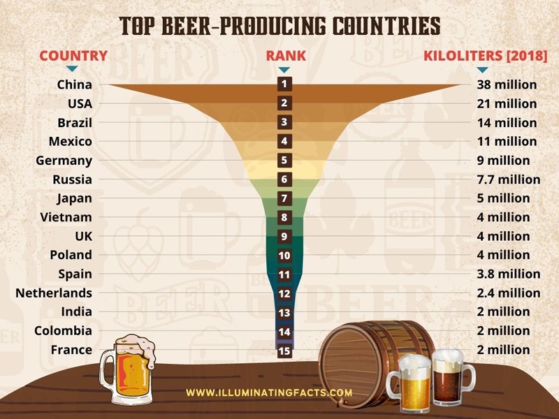 Top Beer-Producing Countries