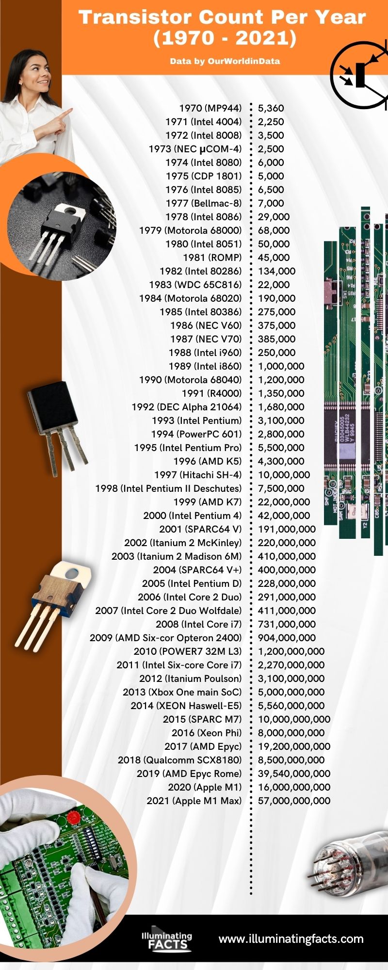 Transistor Count Per Year (1970 - 2021)