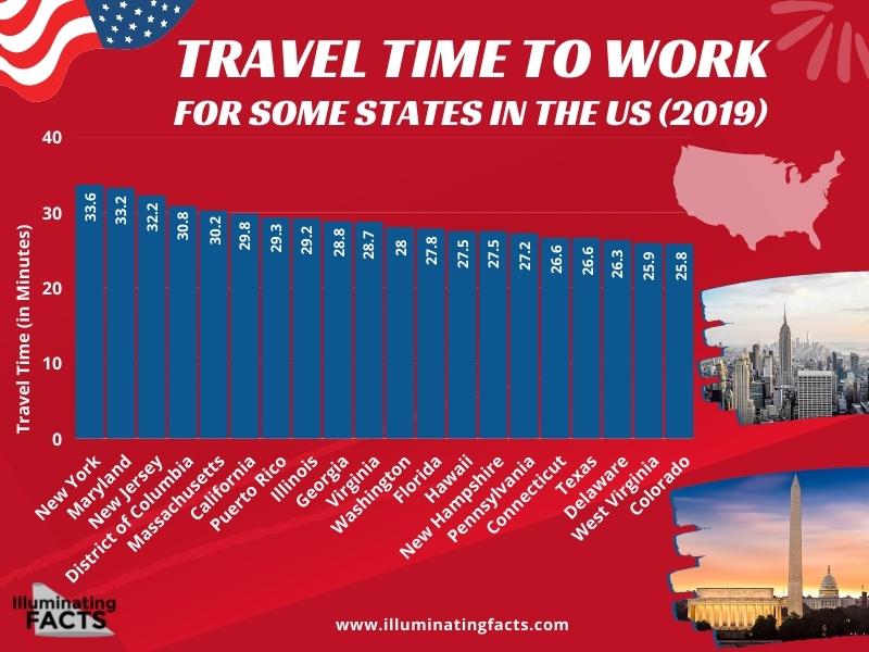 Travel Time to Work for some States in the US (2019)