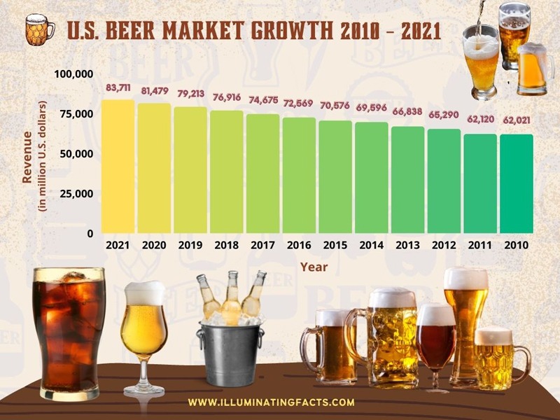 U.S. Beer Market Growth