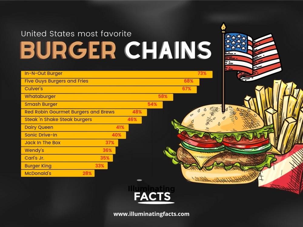 United states most favorite burger chains
