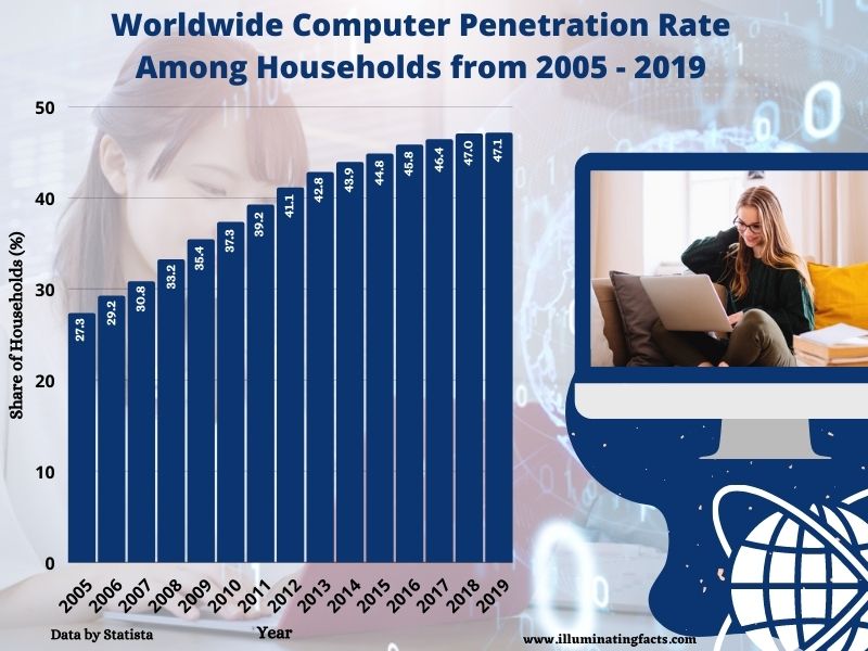 Worldwide Computer Penetration Rate Among Households from 2005 - 2019