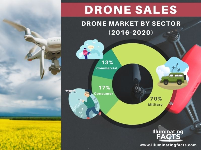drone Sales(2016-2020)