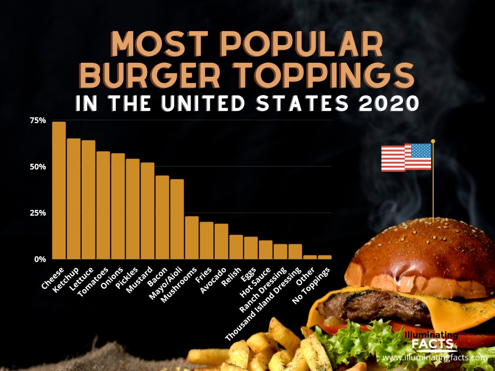 most popular burger toppings