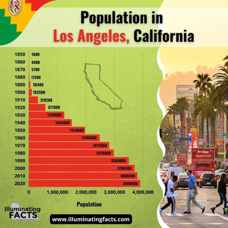 population in los angeles