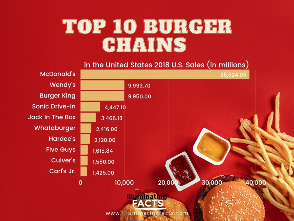 top 10 burger chains