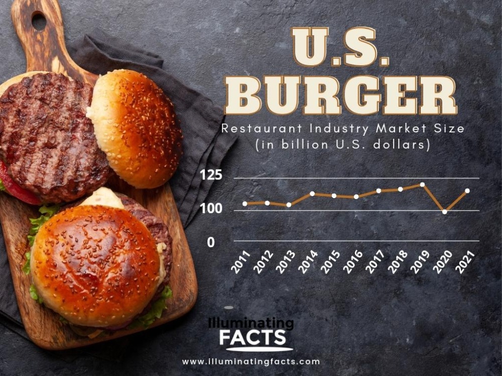 us burger restaurant industry market size