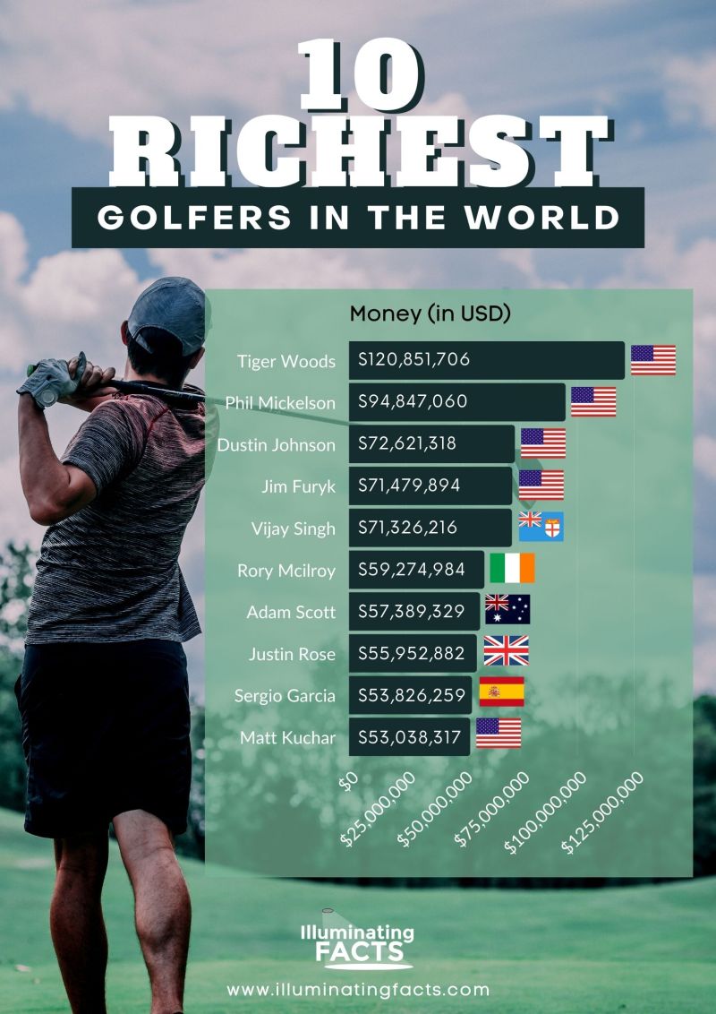10 Richest Golfers in the World