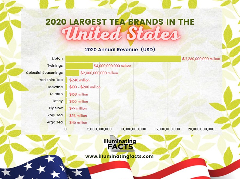 2020 largest tea brands in the united states