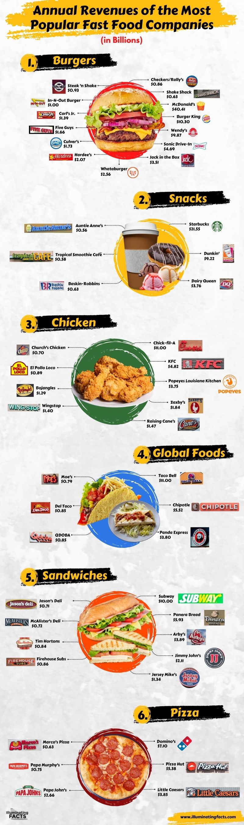 Annual Revenues of the Most Popular Fast Food Companies