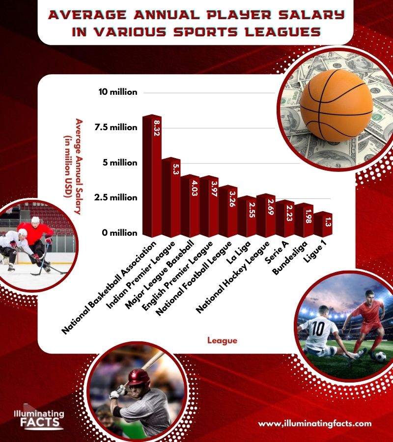 Average Annual Player Salary in Various Sports Leagues