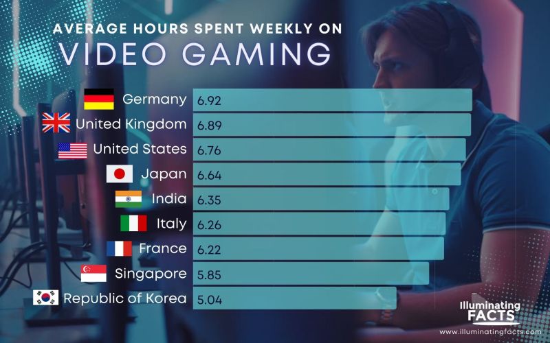 Average Hours Spent Weekly on Video Gaming
