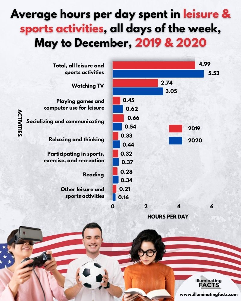 Average hours per day spent in leisure & sports activities, all days of the week, May to December, 2019 & 2020