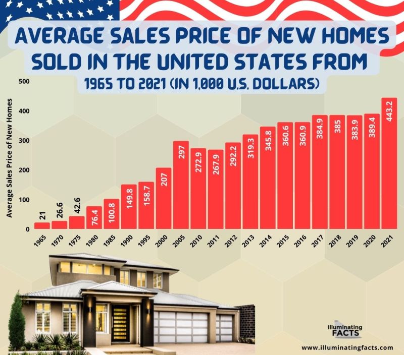 Average sales price of new homes sold in the United States from 1965 to 2021
