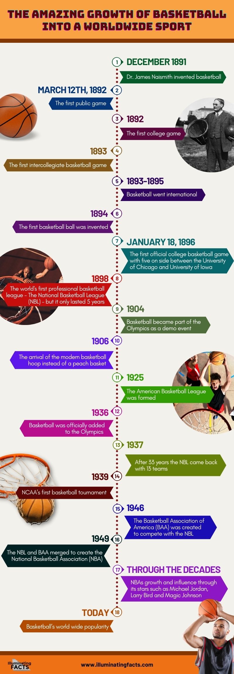 the timeline of basketball as a sport