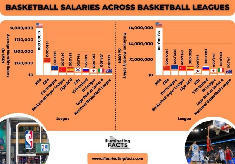 Basketball Salaries Across Basketball Leagues