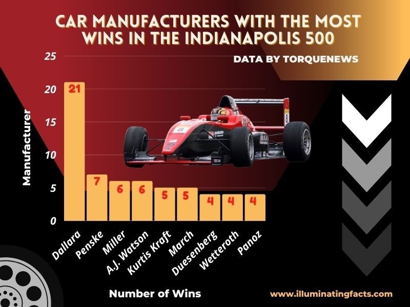 Car Manufacturers with the Most Wins in the Indianapolis 500