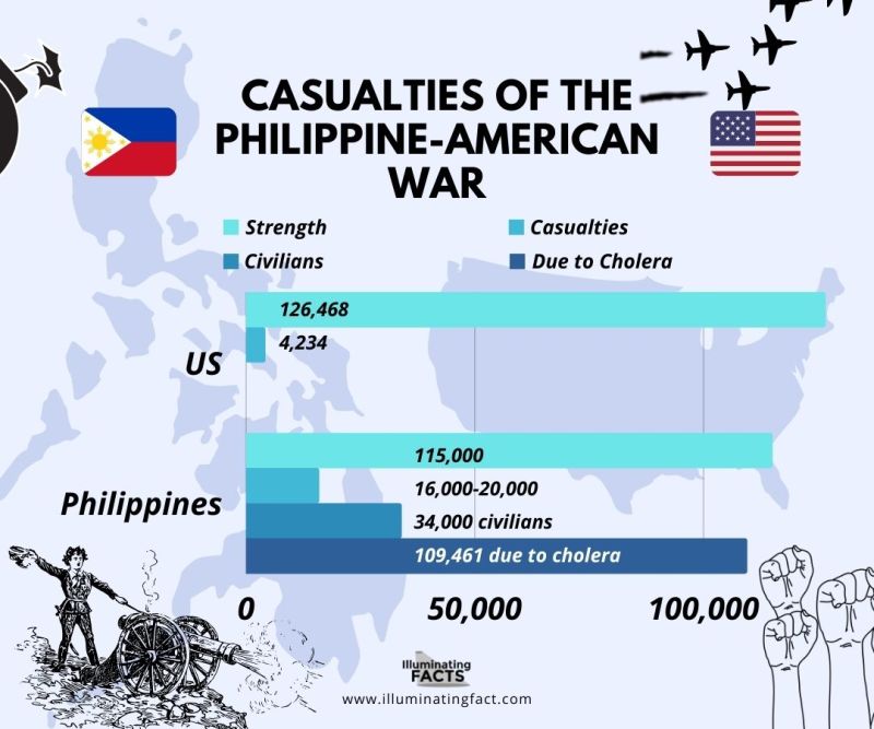 Casualties of the Philippine-American War