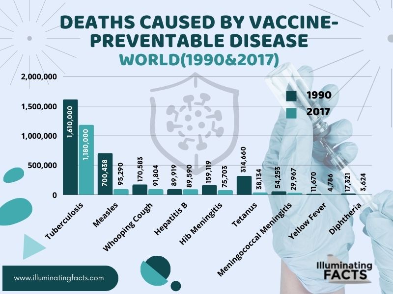Deaths caused by vaccine-preventable disease, World(1990&2017)