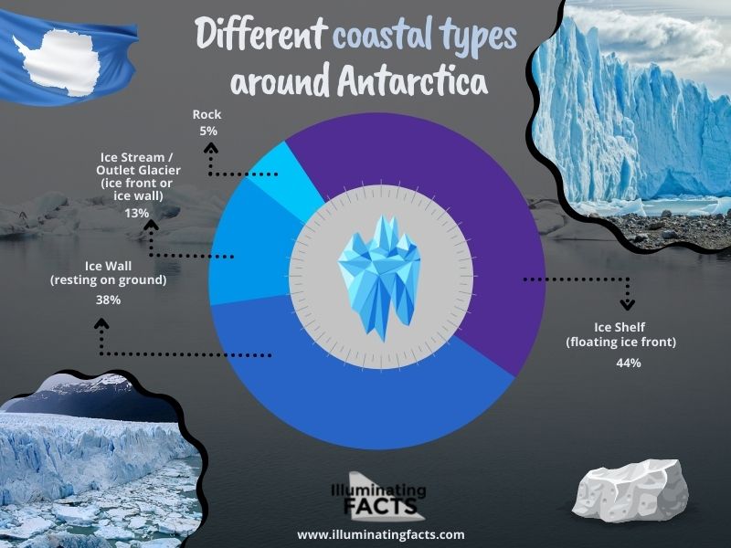 Different coastal types around Antarctica