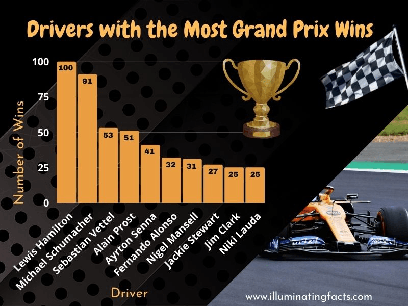 Drivers with the Most Grand Prix Wins