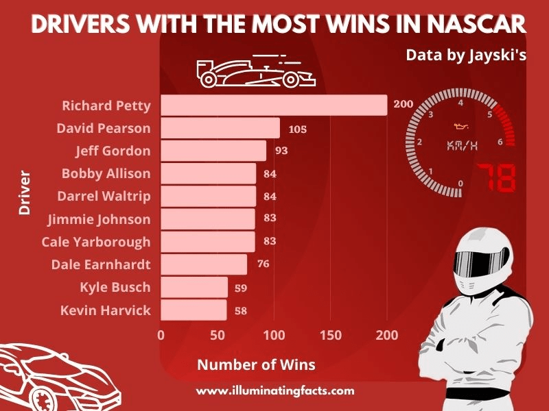 Drivers with the Most Wins in NASCAR