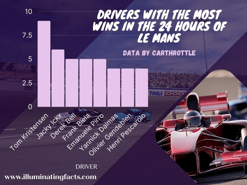 Drivers with the Most Wins in the 24 Hours of Le Mans