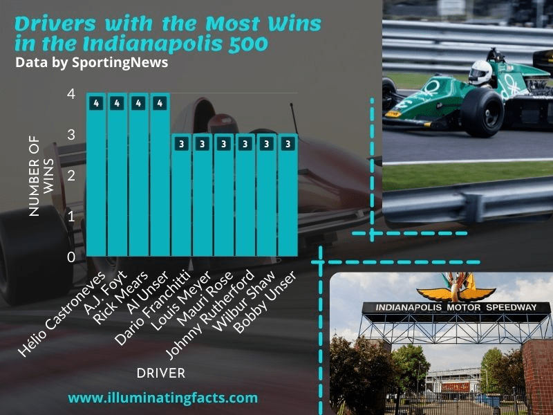 Drivers with the Most Wins in the Indianapolis 500