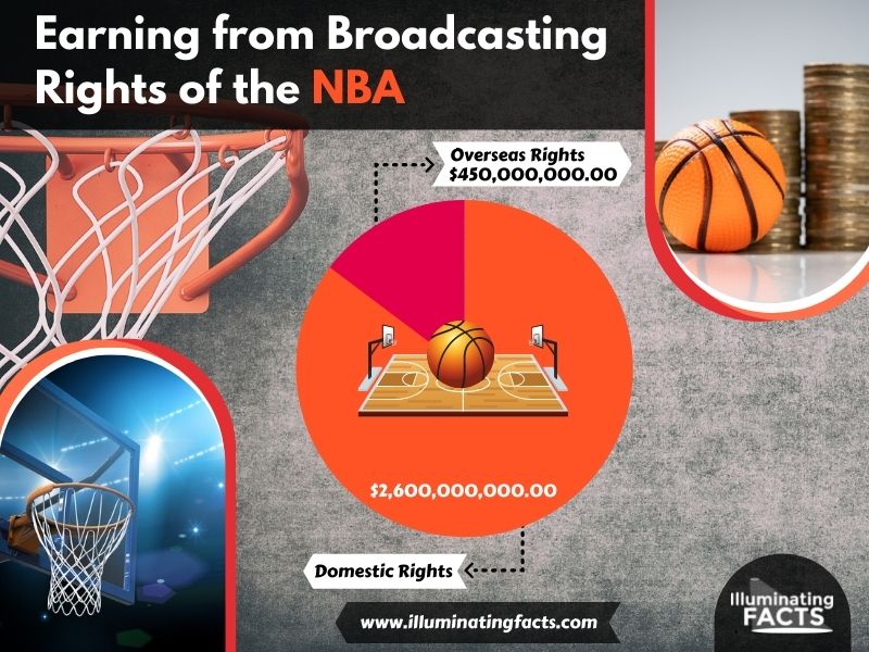 Earning from Broadcasting Rights of the NBA