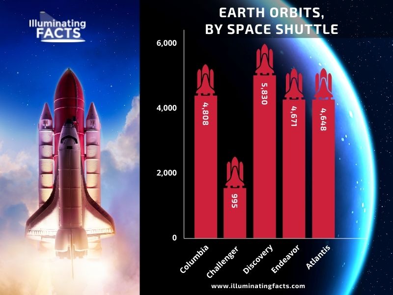Earth Orbits by Space Shuttles